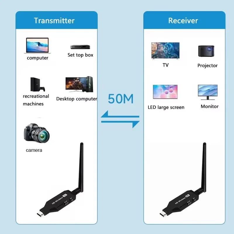 Wireless Display Adapter 1080P, Transmitter and HDMI Video Receiver 50M for Camera, TV Box, DVD, Laptop, TV PC or Projector