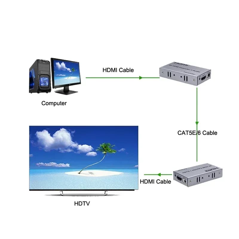 HDMI 4K Ethernet extender with transmitter and video receiver audio extractor via RJ45 Cat5E CAT6 cable from 100 m from PC for TV monitor