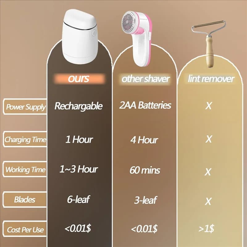 A67Z Rasoio per pelucchi in tessuto, rasoio ricaricabile per rimozione pillole per maglione, rasoio elettrico portatile Defuzzer Pilling Trimmer, Dura