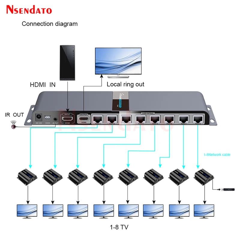 LKV718Pro Extender HDMI POE 1080P su RJ45 CAT6A/7 EDID 40M, Trasmettitore e Ricevitore Video HDMI Splitter 1x8 con IR per TV e PC