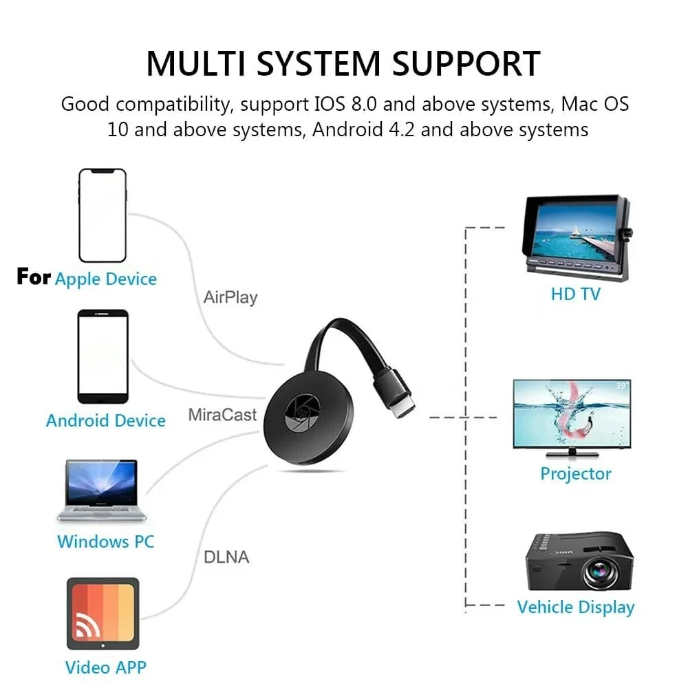 Dongle Miracast portatile compatibile con iOS e Android, schermo 1080P G2, WiFi wireless, mirroring dello schermo HDMI, proiettore per display Anycast