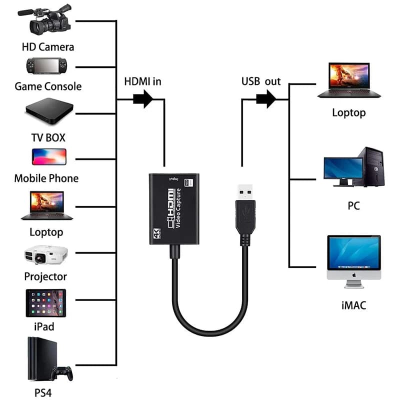 PQWN! Scheda di acquisizione video Scheda di acquisizione HDMI a USB 3.0 Full HD 1080P 4K Hdmi Streaming e registrazione dal vivo
