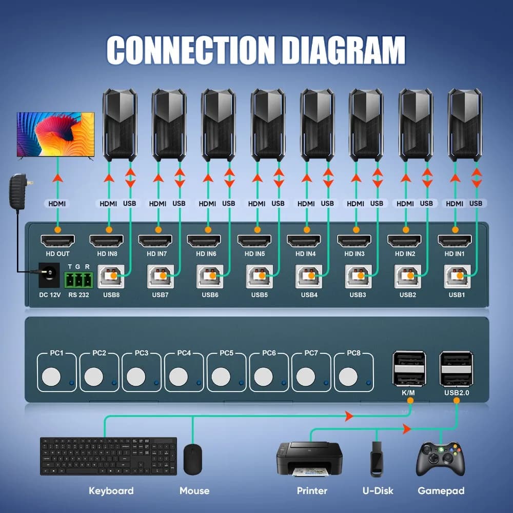 8 Port KVM Switch USB2.0 4K30Hz 8 in 1 Out 8 PCs Sharing with One Set of Keyboard Mous Plug and Play Hot Key