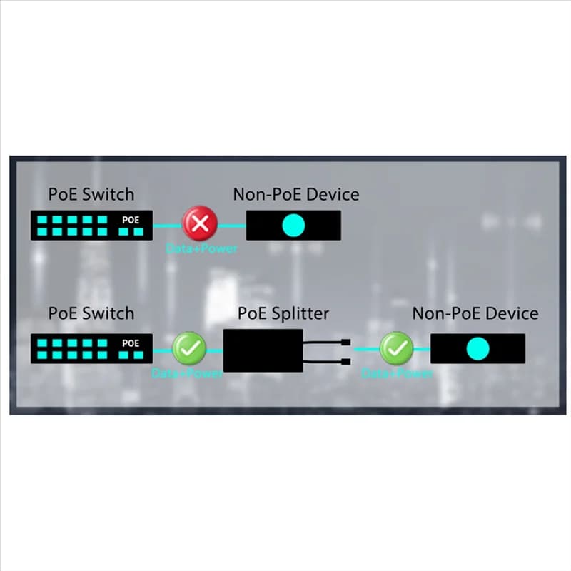 Splitter POE Gigabit ben realizzato con uscita da 48 V a 12 V con adattatore di alimentazione attiva IEEE 802.3Af/At over Ethernet per telecamera di sicurezza 12 V